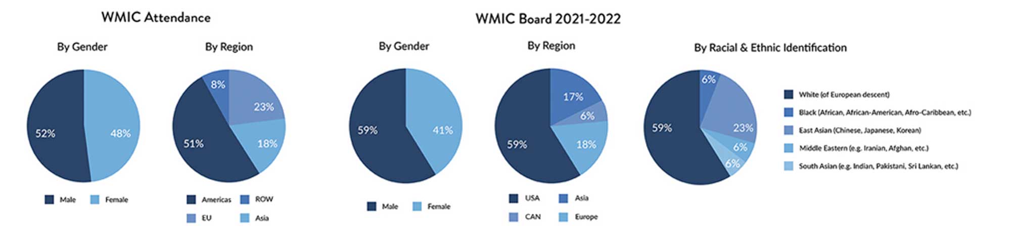 WMIC statistical makeup